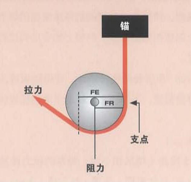 繩索救援滑輪